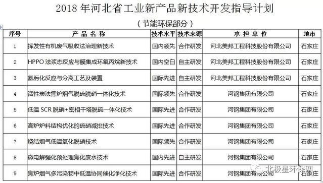 河北省2018年工业绿色发展新篇章 14项节能环保技术开发项目引领转型